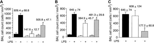 Figure 1. Contribution of the nonleukocyte component of class-Ib PI3K activity to neutrophil accumulation in response to LPS. GFP-expressing cell counts per unit area obtained 6 hours after intratracheal administration of LPS (10 μg/g) in mice (A) deficient in or chimeric for PI3Kγ activity, (B) deficient in or chimeric for PI3Kδ activity, (C) pretreated with the function-blocking or nonfunction-blocking F(ab')2 9A9 and CL37, respectively. (A) ▪ indicates WT littermate (GFP–/+ p110γ+/+); ▪, GFP–/+ p110γ–/–; and ▨, p110γ–/– reconstituted with GFP–/+ p110γ+/+ fetal liver cells. (B) ▪ indicates WT littermate (GFP–/+ p110δ+/+); ▪, GFP–/+ p110δ–/–; and ▨, p110δ–/– reconstituted with GFP–/+ p110δ+/+ fetal liver cells. (C) ▪ indicates WT littermate (GFP–/+ p110δ+/+); ▪, WT littermate plus mAB CL37; and ▨, WT littermate plus mAb 9A9. Mean values (± SD) are shown for 8 mice in each experimental or control group. *P < .05.