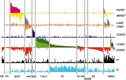 Figure 1. Identification of TC groups in MM by RNA expression profiling. The samples are 6 peripheral blood-generated plasmablasts and 1 reactive plasmacytosis (PB) (5), 14 bone marrow PCs (PC) from healthy volunteers, samples from newly diagnosed (231) or relapsed (30) MM, and 32 human myeloma cell lines (HMCL). In addition they are all samples from patients with newly diagnosed (231) or relapsed MM (30). Among these 261 samples there are 42 with elevated FGFR3 and/or MMSET (4p16), 19 with elevated MAF or ITGB7 and CX3CR1 as surrogates for MAFB (maf), 7 with elevated CCND3 (6p21), 40 with high CCND1 (11q13), 81 with lower levels of CCND1 (D1), 21 with lower levels of CCND1 and elevated CCND2 (D1+D2), 45 remaining patients with elevated CCND2 (D2), and 6 patients without an elevated cyclin D (none). The relative level of expression of each gene in each sample is shown. For cyclin D1 (CCND1), the expression of the long-form mRNA is in dark green and total mRNA is in light green. The fifth line shows a PI calculated from the log of the median of the normalized values for 12 genes associated with proliferation. The values for PB were extrapolated from a HuFL dataset.16 The bottom line shows a chromosome 3, 5, 7, 9, 11, 15, 19, 21 index (CI) calculated from the median of the normalized values for genes on a given chromosome. The deviation from 1 for the average of 8 chromosomes (3, 5, 7, 9, 11, 15, 19, and 21) is plotted.