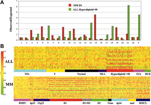 Figure 3. Trisomy of chromosomes 3, 5, 7, 9, 11, 15, 19, and 21 in D1 group. (A) Chromosome localization of genes overexpressed in D1 group and in hyperdiploid ALL. For both the hyperdiploid greater than 50 subgroup of ALL and the D1 group of MM, a list of 618 (ALL) or 545 (MM) genes overexpressed within that group, compared with all other patients with ALL or MM, was generated. From these lists, the ratio of the number of observed to expected genes from each chromosome is plotted. (B) Chromosome index in ALL and MM. For each patient, a chromosome index was calculated for each chromosome using the median level of expression of the genes on that chromosome and plotted with chromosome 1 at the top, down to X at the bottom. No index was calculated for chromosome Y. For the MM samples, this chromosome index was normalized to the median value in BMPCs. A color scale on the left indicates red above 1.3, yellow for 1, and green below 0.7. Patients with MM are grouped as described in Figure 1. The patients with ALL are grouped based on the genetics as described in Yeoh et al20 (TEL, T, normal, MLL, hyperdiploid, EZA, BCR). See also Supplemental Worksheet, data for Figure 3.