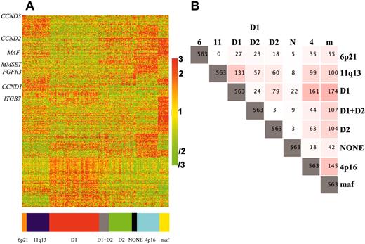 Figure 4. Shared gene expression profiles for TC groups. (A) Two hundred thirty MM samples were categorized into the 8 TC groups. Five hundred seventy-six genes significantly different between the 8 subtypes (P < .05; Benjamin and Hochberg analysis was used to adjust for the multiple univariate hypothesis tests, with multiple testing correction) were identified. The genes were subjected to hierarchical clustering (Supplemental Worksheet, Table S2). A color code on the bottom identifies the color associated with each TC group. (B) Differences in gene expression between TC groups. A list of 576 genes that differs between the 8 TC groups with a P value less than .05 was generated, and the 13 probe sets corresponding to the genes used to assign the TC class (CCND1, CCND2, CCND3, FGFR3, MMSET, MAF, ITGB7, CX3CR1) were removed. The number of genes from this list that are statistically different (P < .05) in pair-wise comparisons between TC groups is shown, with the intensity of pink shading highlighting the more profound differences. 6 indicates 6p21; 11, 11q13; N, none; 4, 4p16; and M, maf.