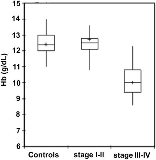 Figure 1. Hemoglobin levels in 95 control subjects and 91 patients with epithelial ovarian cancer according to stage. Hemoglobin levels were significantly lower in patients with ovarian cancer than in control subjects (P < .001). Patients with stages III to IV cancer had significantly lower hemoglobin levels than patients with stages I to II (P < .001). Significance was calculated by 2-sided Student t test. The box plots in the figure represent columns of data as boxes whose extents indicate the 25th and 75th percentiles of the column. The line inside the box represents the median. + marks the value of the mean. Capped bars indicate the minimum and maximum value observed.