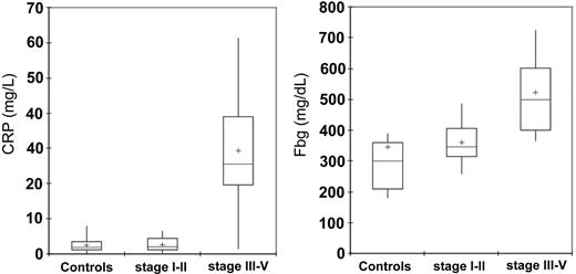 Figure 2. Serum levels of CRP and Fbg in 95 control subjects and 91 patients with epithelial ovarian cancer according to stage. Serum levels of CRP and Fbg were significantly lower in patients with cancer than in control subjects (P < .001 and P = .04, respectively). Moreover, patients with stages III to IV ovarian cancer had significantly higher CRP and Fbg levels than did patients with stages I to II (P < .001, for both). Significance was calculated by 2-sided Student t test. The box plots in the figure represent columns of data as boxes whose extents indicate the 25th and 75th percentiles of the column. The line inside the box represents the median. + marks the value of the mean. Capped bars indicate the minimum and maximum value observed.
