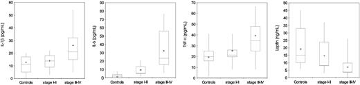 Figure 3. Serum levels of IL-1β, IL-6, TNFα, and leptin in 95 control subjects and 91 patients with epithelial ovarian cancer according to stage. Patients with ovarian cancer showed significantly higher (P < .001) serum levels of IL-1β, IL-6, and TNFα and lower leptin in comparison with control subjects. Moreover, patients with stages III to IV cancer showed higher levels of IL-1β, IL-6, and TNFα and lower levels of leptin in comparison to patients with stages I to II. Significance was calculated by 2-sided Student t test, while for leptin the significance was calculated using the Mann-Whitney U test. The box plots in the figure represent columns of data as boxes whose extents indicate the 25th and 75th percentiles of the column. The line inside the box represents the median. + marks the value of the mean. Capped bars indicate the minimum and maximum value observed.