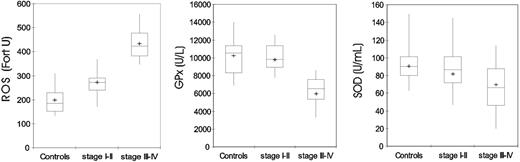 Figure 4. Blood levels of ROS, GPx, and SOD in 95 control subjects and 91 patients with epithelial ovarian cancer according to stage. ROS levels were significantly higher (P < .001), while GPx and SOD activities were significantly lower in patients with cancer than in control subjects (P < .001). P was calculated by 2-sided Student t test. The box plots in the figure represent columns of data as boxes whose extents indicate the 25th and 75th percentiles of the column. The line inside the box represents the median. + marks the value of the mean. Capped bars indicate the minimum and maximum value observed.