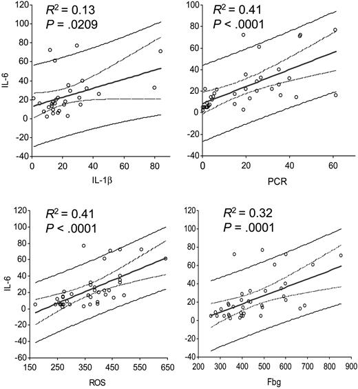 Figure 5. Single regression analysis between IL-6 and markers of chronic inflammation and oxidative stress. IL-6 was significantly correlated to (A) IL-1β (P = .020), (B) C-reactive protein (P < .001), (C) reactive oxygen species (ROS; P < .001), and (D) fibrinogen (Fbg; P = .001). The central straight line corresponds to the best-fit linear regression line. The two curved lines surrounding the best-fit line define the 95% confidence interval of the regression line. The graphs also show the prediction interval (the curves defining the prediction interval are further from the regression line than the confidence lines).