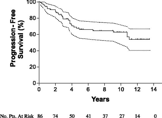 Figure 2. PFS for all 86 patients with HCL. Dotted lines represent 95% confidence limits.