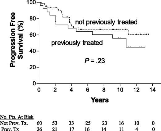 Figure 3. PFS for previously treated and previously untreated patients with HCL. Tx indicates treated.