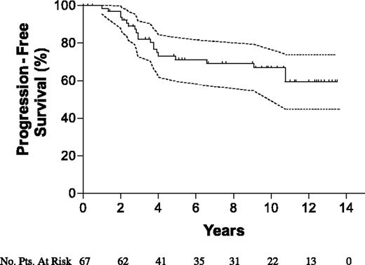 Figure 4. PFS for patients with HCL achieving CR with one cycle of 2-CdA. Dotted lines represent 95% confidence limits.