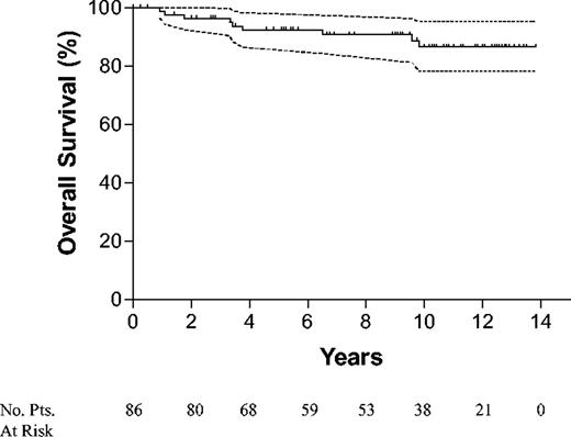 Figure 5. OS for all 86 patients with HCL. Dotted lines represent 95% confidence limits.