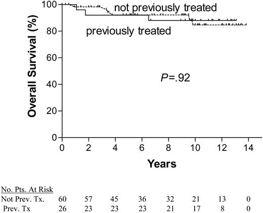 Figure 6. OS for previously treated and previously untreated patients with HCL. Tx indicates treated.
