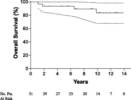 Figure 7. OS for relapsed patients with HCL. Dotted lines represent 95% confidence limits.