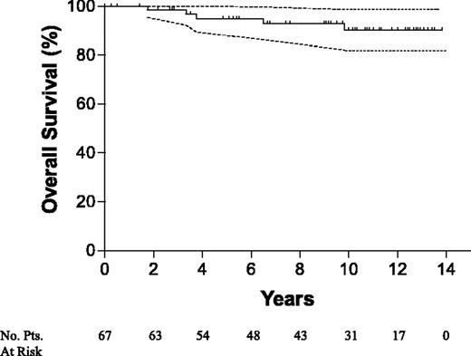 Figure 8. OS for patients with HCL achieving CR with one cycle of 2-CdA. Dotted lines represent 95% confidence limits.