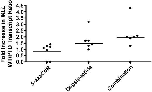 Figure 3. MLL WT expression is induced in primary MLLPTD/WT blasts treated with 5′-Aza-CdR and depsipeptide. Primary blasts were incubated with media alone or with 5′-Aza-CdR and depsipeptide, singly or in combination, as described in “Materials and methods.” RNA was extracted from viable cells and cDNA was prepared for QRT-PCR assays. MLL PTD and MLL WT transcript levels were determined, and the results are presented as fold increase in MLL WT/MLL PTD transcript ratio relative to the media control sample for each patient AML sample. No MLL WT/MLL PTD ratio is depicted in the graph for media-only controls since no MLL WT was detected under this condition. For those samples in which a treatment condition did not induce MLL WT, the ratio is set to zero, although MLL PTD transcript is present, and these results are represented by dots on the x-axis. Horizontal bars represent mean values.