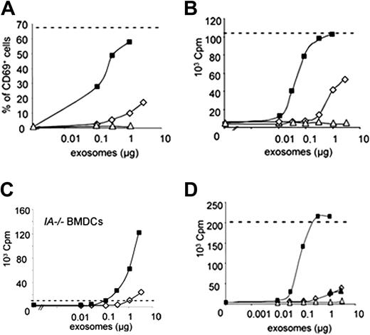 Figure 2. Mature exosomes induce strong T-cell activation and proliferation in vitro. (A) Mature HY-bearing (▪) or HY free (▵) or immature HY-bearing (⋄) exosomes were incubated for 3 hours in vitro with mature BMDCs. Up-regulation of CD69 on Marilyn T cells was measured 24 hours after T-cell addition. Dashes indicate the maximal level of CD69 up-regulation obtained with mature BMDCs incubated with 10 nM HY peptide. One representative of 6 independent experiments is shown. (B) HY-bearing exosomes from mature (▪), immature (⋄), or MHC class II–deficient mature (▵) BMDCs were incubated 3 hours in vitro with mature BMDCs. After irradiation, Marilyn T cells were added in the culture for 3 days and 3H-thymidine incorporation was measured during the last 16 hours. Dashes indicate the maximal level obtained in the presence of 17 nM HY peptide. One representative of 5 independent experiments is shown. cpm indicates counts per minute. (C) 3H-thymidine incorporation by Marilyn T cells cultured with mature MHC class II–deficient (IA–/–) BMDCs and IAb/HY-bearing exosomes from immature (⋄) or mature (▪) DCs. Dashes indicate the level obtained in the presence of 17 nM HY peptide. One representative of 3 independent experiments. (D) 3H-thymidine incorporation by Marilyn T cells cultured with mature BMDCs and mature HY-bearing (▪) or mature HY-free (▵) or immature HY-bearing (⋄) exosomes or both immature HY-bearing and 3 μg of mature HY-free exosomes (▴). One representative of 2 independent experiments. Dashes indicate the plateau obtained in presence of 17 nM HY peptide.