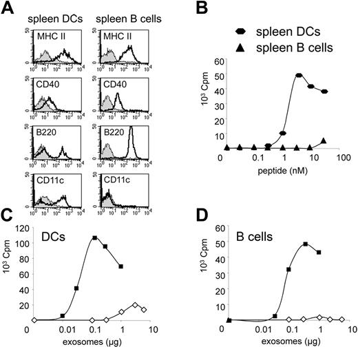 Figure 3. B lymphocytes can use mature exosomes to activate naive CD4 T cells. (A) Cell-surface expression of T-cell stimulatory molecules (MHC class II: MHC II, CD40) and phenotypic markers (CD11c, B220) by magnetically purified spleen CD11c+ DCs or CD19+ B cells. Shaded histograms indicate control isotype; open histograms, specific markers. Purified B cells contain 0.1% CD11c+ cells, (B) 3H-thymidine incorporation by Marilyn T cells cultured with magnetically purified spleen CD11c+ DCs or CD19+ B cells in the presence of HY peptide. One representative of 5 independent experiments is shown. (C,D) 3H-thymidine incorporation by Marilyn T cells cultured with magnetically purified spleen CD11c+ DCs (C) or CD19+ B cells (D) in the presence of immature HY-bearing exosomes (⋄) or mature HY-bearing exosomes (▪). One representative of 5 independent experiments is shown. Results shown in A-D were from the same experiment.