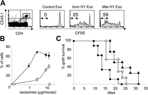 Figure 4. Mature exosomes induce strong T-cell activation in vivo and fast skin graft rejection. (A) Exosomes (15 μg) were injected subcutaneously into female C57Bl/6 mice containing adoptively transferred CFSE-labeled, CD45.1+ Marilyn lymph node cells. Draining lymph node cells were analyzed by FACS 4 days after injection. CFSE staining of Marilyn cells, identified as CD4+CD45.1+, from mice treated with 15 μg of HY-free mature exosomes (Control Exo), HY-bearing immature exosomes (Imm HY Exo), or HY-bearing mature exosomes (Mat HY Exo). The percentage of cells that have undergone more than 5 divisions cycles is shown. One representative of 5 independent experiments is shown. (B) Percent of Marylin T cells that underwent more than 5 division cycles, upon injection of various doses of control (▵), immature (⋄), or mature (▪) exosomes. Results obtained from 8 mice per condition, in 3 to 5 independent experiments, were pooled. (C) Male skin grafts were transplanted onto female recipients that had been previously injected with PBS (▴), 5 μg immature HY-bearing exosomes (⋄), or 5 μg mature HY-bearing exosomes (▪). Graft rejection was examined every other day. Results obtained from 9 to 11 mice per group, in 4 independent experiments, are shown. Differences observed between mature exosome–treated mice and control group, and mature exosome–treated mice and immature exosome–treated mice are significant in Log rank test (P<.001 and P=.01 respectively).