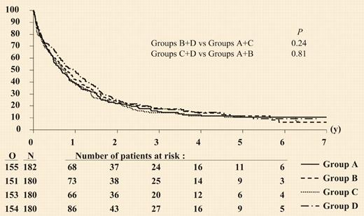 Duration of overall survival according to randomized treatment group. See the complete figure in the article beginning on page 27.