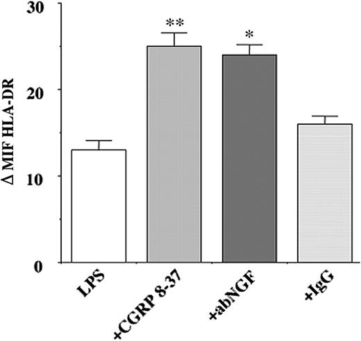 Figure 6. Effects of NGF and CGRP8-37 on HLA-DR expression. HLA-DR expression was measured by flow cytometry analysis in LPS-stimulated monocytes after 24 hours of treatement with anti-NGF antibodies, control IgG, and CGRP8-37. NGF neutralization induces a significant increase in the specific HLA-DR immunoreactivity in LPS-stimulated monocytes, and a similar enhancement in HLA-DR expression was observed also in LPS-stimulated cells after CGRP8-37 treatment. The data represent the mean of 6 independent experiments and the results were expressed as increments relative to the controls of ΔMFI plus or minus SEM (LPS+aNGF vs LPS+IgG, *P < .05; LPS+CGRP8-37 vs LPS, **P < .01 according to Tukey-Kramer test).