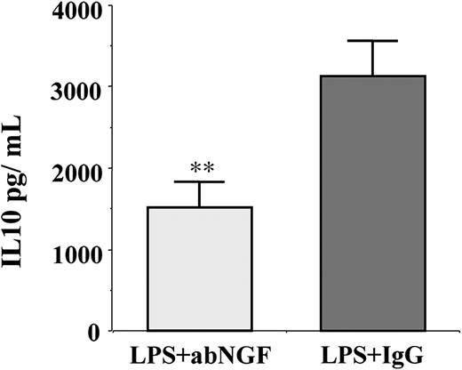 Figure 7. Effects of NGF deprivation on IL-10 production. IL-10 concentration was measured in conditioned media (n = 6) of LPS-treated monocytes incubated for 24 hours with anti-NGF antibody or with goat IgG as control. The neutralization of endogenous NGF using anti-NGF antibodies induced a significant decrease in IL-10 production when compared with IgG treatment (**P < .01 according to the Tukey-Kramer test).