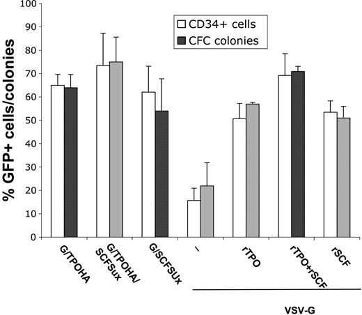 Figure 3. SCF/TPO surface-engineered LVs induce high levels of gene transfer in CB CD34+ short-term CFCs. CD34+ CB cells were incubated with TPO-displaying (G/TPOHA), SCF-displaying (G/SCFSUx), or codisplaying (G/TPOHA/SCFSUx) HIV-derived vectors for 72 hours. The gene transfer efficiency in the bulk CD34+ cell population (% GFP+ cells) and their CFC-derived transduced colonies (% GFP+ colonies) are shown. Data are shown as means ± SD, n = 3.