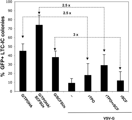 Figure 5. SCF/TPO surface-engineered LVs selectively promote gene transfer in CB CD34+ LTC-IC–derived colonies. CD34+ CB cells were incubated with TPO-displaying (G/TPOHA), SCF-displaying (G/SCFSUx), or codisplaying (G/TPOHA/SCFSUx) HIV-derived vectors for 72 hours. The gene transfer efficiency in the CD34+ LTC-IC–derived colonies (% GFP+ colonies) are shown. Data are shown as means ± SD, n = 3.