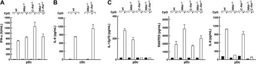 Figure 4. IL-6 and IL-12, but not IFN-α, production by pDCs is regulated by NF-κB1 and c-Rel. Wild-type, C-Rel–/–, Nfkb1–/–, and Nfkb1–/–C-Rel–/– splenic cDCs and pDCs were stimulated in culture for approximately 18 hours in a cytokine cocktail in the absence (–, closed bars) or presence (+, open bars) of CpG1668-ODN. Culture supernatants were harvested and examined for cytokine expression by ELISA. Data are representative of 3 independent experiments. Error bars represent the variation among replicate samples within an experiment. (A) IFN-α production by pDCs. (B) IL-6 production by wt and Nfkb1–/–C-Rel–/– cDCs. (C) IL-12p70, RANTES, and IL-6 production by pDCs.