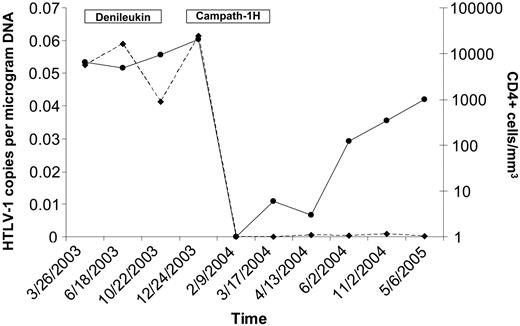 Figure 1. Reduction of CD4+ T cells and HTLV-1 viral load following denileukin diftitox and alemtuzumab. Results are depicted as HTLV-1 copies per microgram of DNA relative to time (♦). The number of CD4+ cells per cubic millimeter was determined by FACS analysis using antihuman CD4 antibody. Results are depicted as CD4+ cells per cubic millimeter relative to time (•). Denileukin diftitox and alemtuzumab treatment periods are indicated as bars above the line graphs.