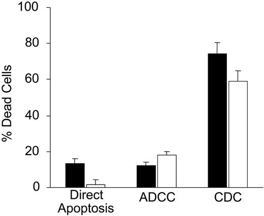Figure 2. Alemtuzumab-induced death in human ATL cells in vitro. Primary ATL cells from the patient described in this report (ATL-1) (▪) and from a previous patient with acute ATL (ATL-2) (□) were incubated for 4 hours in media with alemtuzumab and anti-Fc IgG (both 10 μg/mL) (direct apoptosis), alemtuzumab (10 μg/mL) with PBMCs at an effector-target ratio of 25:1 (ADCC), or alemtuzumab (10 μg/mL) in media with 30% human serum (CDC). Cell death was determined by propidum iodide staining with FACS analysis for direct apoptosis and CDC, or a chromium-51 release assay for ADCC. ATL-2 cells carried a mutated TP53 gene. Experiments were done in triplicate, and results are expressed as average. Bar height reflects the average percentage of dead cells as compared with untreated control values.