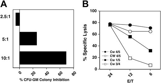 Figure 1. Antileukemia effect of autologous, HLA-matched and -mismatched CD56+ cells. (A) CML CFU-GM colony inhibition by IL-2–activated HLA-identical donor CD56+ cells at different effector-to-target ratios (patient 15). (B) Cytotoxicity (Calcein-AM release) of HLA-matched sibling transplant donor (•), recipient after transplantation (○), mother (▪), and father (□) CD56+ cells on CD34+-CML recipient cells (patient 3).