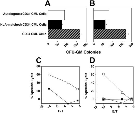 Figure 3. HLA-matched CD56+ cells show cytotoxicity restricted to leukemic CD34+ cells. CD56+ cells were cultured with either recipient CD34+ CML cells or autologous CD34+ cells. (A-B) Colony inhibition assay of electronically sorted autologous or HLA-matched NK or NK-T cells as indicated on patient 7 CD34+ CML cells. (C) Cytotoxicity assay of IL-2–stimulated HLA-matched donor CD56+ cells on CD34+ CML cells of patient 4 (□) or autologous normal CD34+ cells (▪). (D) Cytotoxicity assay of IL-2– and IL-15–stimulated donor HLA-matched CD56+ cells on CD34+ CML cells of patient (□) or autologous normal CD34+ cells (▪). IL-2–stimulated CD56-negative PBLs versus recipient CD34+ CML cells indicated by ○. Error bars indicate plus or minus standard deviation (SD).