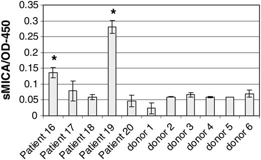 Figure 6. Detection of soluble MICA in CML sera. Soluble MICA was evaluated in the sera of 5 patients with CML and 6 healthy individuals, as indicated. MICA was detected by ELISA as described in “Patients, materials, and methods.” Leukocyte counts of the indicated patients are shown in Table 1. Error bars indicate plus or minus SD.
