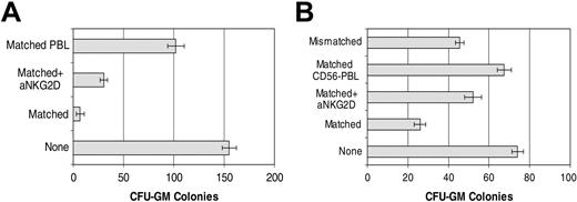 Figure 7. Role of NKG2D in antileukemia activity of HLA-matched CD56+ cells. (A) CFU-GM colony inhibition assay of CD34+ CML cells from patient 2 by IL-2+IL-15–stimulated HLA-matched CD56+ cells in the presence or absence of anti-NKG2D mAb. IL-2+IL-15–stimulated HLA-matched PBLs served as a control. (B) CFU-GM colony inhibition assay of CD34+ CML cells from patient 14 by IL-2–stimulated HLA-matched CD56+ cells in the presence or absence of anti-NKG2D mAb. IL-2–stimulated HLA-matched CD56- cells and HLA-mismatched CD56+ cells were used as negative or positive controls, respectively. Error bars indicate plus or minus SD.