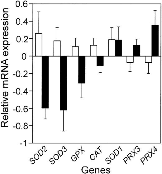 Figure 1. Comparison of the mean relative antioxidant defense enzyme mRNA expression in the patients with the best prognosis to those with the worst prognosis. Bars represent the mean relative mRNA expression, on a log2 scale, for the 10% of the patients with the best (□) and worst (▪) prognosis from the LLMPP microarray, plus or minus the standard error of the mean (SEM). Gene names are abbreviated as in Table 1.
