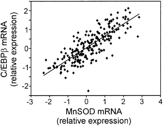 Figure 2. Correlation of the mRNA for C/EBP β, a transcriptional regulator of MnSOD expression, to MnSOD mRNA in DLBCL. Plot of the relative mRNA expression of C/EBP β versus MnSOD in each patient sample from the LLMPP microarray.