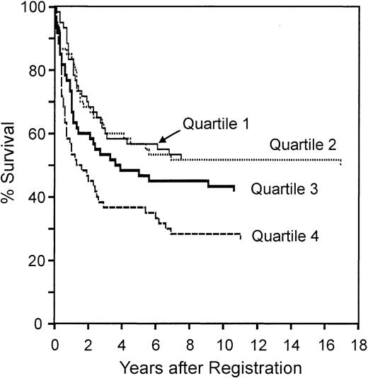 Figure 5. Overall survival of patients separated by redox signature score. Comparison of overall survival of patients separated into 4 quartiles by redox signature score. Patients in quartile 1 have the highest redox signature score.