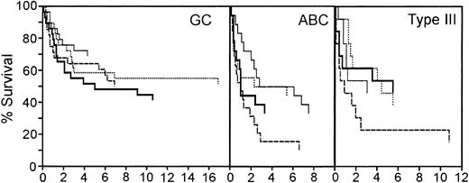 Figure 6. Survival of patients in the germinal center B-cell-like (GC), activated B-cell-like (ABC), and type III subgroups separated by redox signature score. Comparison of survival of patients separated into 4 quartiles by redox signature score within each subgroup. Patients in quartile 1 have the highest redox signature score. Quartiles are graphed as follows: quartile 1, thin solid line; quartile 2, dotted line; quartile 3, thick solid line; quartile 4, dashed line.