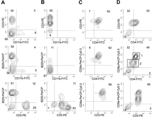Figure 4. SL3-3 infection leads to various subtypes of T-cell lymphomas in wild-type and NFATc2- or NFATc3-deficient mice. Flow cytometry analysis of cells from (A) spleen of mock-infected Nfatc3-/- mice, (B) spleen lymphoma from a SL3-3–infected Nfatc3-/- mouse, (C) thymus lymphoma from an SL3-3–infected wild-type mouse, and (D) spleen lymphoma from an SL3-3–infected Nfatc2-/- mouse. (A-B) To distinguish between T cells, myeloid cells, and B cells, cells were stained with a mixture of anti-CD3–PE, anti-CD11b–FITC, and anti-CD45/B220–PerCP Abs, respectively. In panels C and D, a mixture of anti-CD3–PE, anti-CD4–FITC, and anti-CD8–PerCP–Cy5.5 antibodies was used to distinguish among T-cell subtypes. Two different populations of T cells in panel D are indicated with rectangles 1 and 2 representing CD3+CD4+CD8+ cells and CD3+CD4-(dim)CD8+(dim) cells, respectively. Note that parallel analysis of both thymus and spleen tumors derived from the same animal revealed basically identical FACS profiles in most of the cases investigated. Five percent probability contour plots are shown. Grids are positioned according to background fluorescence of isotype controls. Numbers in quadrants indicate the percentage of cells within the limits of the quadrants. For a summary of tumor phenotypes, see Table 2.