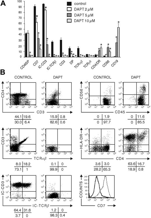 Figure 2. Influence of DAPT inhibition of Notch signaling on differentiation of CD34+ CB cells in hybrid human-mouse FTOC. Murine fetal thymic lobes were seeded with human CD34+ CB cells and cultured in FTOC for 28 days in the absence of presence of 2, 5, or 10 μM DAPT. (A) Frequencies of subpopulations of human hematopoietic cells at the end of the culture period. Bars represent mean ± SEM of 4 independent experiments. Asterisks indicate statistically significant differences (P < .05) compared with vehicle-treated control. (B) Representative dot plots and histogram of flow cytometric analysis of control cultures and cultures treated with 10 μM DAPT. Bold line and thin line in the histogram represent results from the DAPT-treated and control culture, respectively.