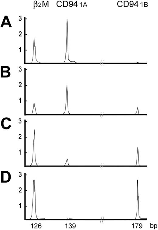 Figure 1. High-resolution electrophoretic tracings of mature and immature CD94 patterns. In A-D, 2 distinct patterns of CD94 transcripts are shown. The immature CD94 1A pattern, either CD94 1A alone or CD94 1A >> CD94 1B, was found in the thymus or LBLs. The mature CD94 1B pattern, either CD94 1B alone or CD94 1A << 1B, was found in peripheral tissues or extranodal nasal-type NK/T-cell lymphomas. X-axis is in base pairs; Y-axis, intensity of the fluorescence.