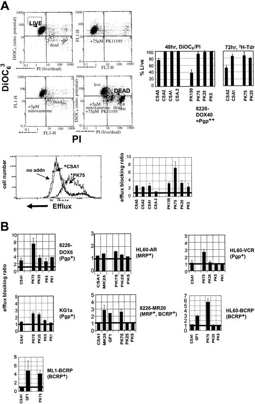 Figure 1. Nontoxic PK11195 doses can block efflux by Pgp, MRP, and BCRP drug transporters. (A) To identify nontoxic Pgp-modulator doses, DOX40 cells were incubated across micromolar dose ranges with PK11195 (PK; 5 to 150 μM) and the established Pgp-modulator, CSA (0.2 to 5 μM). After 48-hour treatments, flow cytometry was performed in which “live” cell fractions contained cells with high DiOC63 staining (full mitochondrial membrane potential) and low PI fluorescence (high integrity), as illustrated in the top left panel. After other 48-hour treatments, 3H-Tdr was added for an additional 24 hours, and “live” cell fractions were measured as 3H-Tdr counts per minute relative to counts per minute in untreated wells. Treatment-specific live-cell fractions were calculated by subtracting untreated from treated fractions, and summary data from at least 3 assays are shown in the top right panel as means ± SEM. CSA (up to 1 μM) and PK11195 (up to 75 μM) did not significantly reduce live-cell fractions. Effects of CSA and PK11195 dose ranges were also measured in flow cytometry efflux assays after 1-hour MIT (20 μM) exposures. Representative histograms are shown in the bottom left panel. Efflux-blocking ratios were calculated as the MFI in the presence of test agent/MFI in the absence of test agent: “1” represents no efflux blocking, as denoted with a bold, horizontal line in the summary data from at least 3 assays that are shown in the bottom right panel. Also, 75 μM PK11195 blocked MIT efflux significantly more than any CSA dose in DOX40 cells. (B) Nontoxic doses of CSA (1 μM), MK-571 (MK; 25 μM), and GF120918 (GF; 1 μM) were used as Pgp, MRP, and BCRP modulators, respectively, along with dose ranges of PK11195, in MIT efflux assays of 7 additional AML and MM cell lines. Seventy-five μM PK11195 blocked MIT efflux significantly more than CSA in all cell lines tested and blocked MIT efflux significantly more than GF in BCRP-transduced HL60 cells. In all cases, efflux rations were calculated as described in panel A, and summary data from at least 3 assays are shown as means plus or minus SEM.