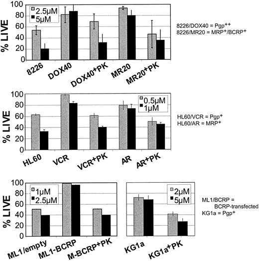 Figure 2. PK11195 can MIT-sensitize MDR cancer cells expressing Pgp, MRP, and/or BCRP. To determine the effects of nontoxic PK11195 (PK) doses on MIT cytotoxicity, DiOC63/PI flow cytometry assays were performed, as described for Figure 1. Cells were incubated with MIT doses that killed substantial fractions of isogenic parental, efflux-deficient cells, including RPMI 8226 (8226), HL60, and ML1 cells, as detailed in individual panel legends. Larger fractions of DOX40 (Pgp-expressing), MR20 (MR20; MRP- and BCRP-expressing), VCR (Pgp-expressing), AR (MRP-expressing), and ML1-BCRP (BCRP-transduced ML1) cells survived 24-hour MIT treatments relative to isogenic parental cells. KG1a (Pgp-expressing) cells were also relatively MIT resistant; 75 μM PK11195 cotreatments substantially decreased surviving fractions in ABC transporter-expressing cells. Summary data from at least 3 assays are shown as means plus or minus SEM.