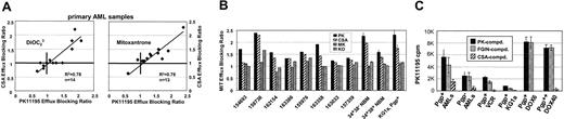 Figure 3. PK11195 blocks MIT efflux in primary AML cells. To further assess the clinical relevance of our cell-line data, we performed efflux assays in primary AML cell samples. (A) Efflux blockade in Pgp-selective DiOC23 and ABC transporter-general MIT efflux assays was measured as increased dye retention. Efflux-blocking effects are presented as ratios, as in Figure 1. PK11195 and CSA effects were correlated in both assays, as noted in the figure. (B) In additional MIT efflux assays of 8 efflux-competent AML samples, MK-571 and Ko143 were used as specific MRP and BCRP modulators along with PK11195 and CSA. PK11195 again substantially blocked MIT efflux in all of these, and Ko143 measurably blocked MIT efflux in 4 samples, suggesting that these functionally expressed BCRP. MK-571 measurably blocked MIT efflux one, apparently MRP-expressing sample. PK11195 blocked efflux substantially more effectively than CSA in 3 samples. PK11195, CSA, and Ko143 also significantly increased MIT retention in repeated assays of normal CD34+CD38- hematopoietic progenitor cells (P = .01, P < .005, and P < .05, respectively), and PK11195 and CSA significantly increased MIT retention in more mature CD34+CD38+ normal cells (P = .05 in each case). Three immunolabeled NBM samples were analyzed, and summary data are shown as means ± SEM. KG1a cells were assayed along with primary cells in every assay; summary data from at least 5 assays are shown as means ± SEM. (C) 3H-PK11195 binding assays were performed in additional aliquots of 11 primary AML cell samples. Specific 3H-PK11195 binding was determined by competition with 1000-fold excess unlabeled PK11195, and competed counts are shown with means plus or minus SEMs for 7 samples (Pgp+ AMLs) in which both CSA and PK11195 increased DiOC23 retention and for 4 samples without efflux capacity (Pgp- AMLs). 3H-PK11195 binding was significantly higher in Pgp-positive AMLs than in Pgp-negative AMLs (P < .05), and Pgp-expressing DOX6 and DOX40 MM cells also bound very high levels of 3H-PK11195, but Pgp-expressing VCR and KG1a cells bound relatively low levels of PK11195 (means ± SEM are shown from at least 3 assays for each cell line). 3H-PK11195 binding was competed by excess of another pBR ligand, FGIN-1-27 (FGIN), but excess unlabeled CSA did not compete for 3H-PK11195 binding in any assay of Pgp-expressing cells.