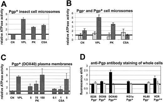Figure 7. PK11195 can activate Pgp-associated ATPase activity and alter Pgp conformation. To show that a nontoxic dose (75 μM) of PK11195 (PK) can specifically stimulate Pgp-associated ATPase activity, we performed assays in which treatment-specific (relative) ATPase activities were calculated (vanadate-sensitive ATPase activities in treated/untreated samples). Assays were performed with microsomal membranes (containing PMs and mitochondria) commercially prepared from Pgp-expressing SF9 insect cells (A), microsomes from Pgp-negative 8226 (gray bars) and Pgp-expressing DOX40 cells (black bars) (B), or PMs from DOX40 cells (C). Like VPL, PK specifically induced ATPase activity in all Pgp-positive models, with dose dependence in DOX40 PMs. Nontoxic doses of CSA (0.1, 1 μM) were ineffective in DOX40 models, but 1 μM CSA induced ATPase activity in Pgp-positive SF9 microsomes and 5 μM CSA induced activity in DOX40 PMs. Data from at least 3 assays are expressed as means plus or minus SEMs. (D) Specific effects of PK11195 on Pgp protein conformation were measured in 3 flow cytometry assays using the Pgp conformation-specific antibody, UIC2 (black bars), and the conformation-insensitive antibody, 15D3 (gray bars). PK11195 increased UIC2 immunoreactivity, but not 15D3 immunoreactivity, in live, Pgp-expressing DOX6, DOX40, KG1a, and VCR cells but not in Pgp-negative 8226 or HL60 parental cells.