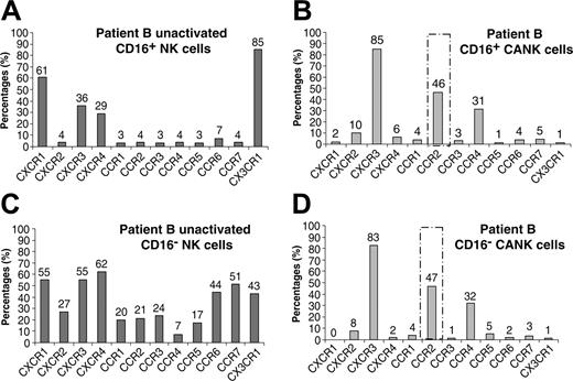 Figure 3. Chemokine receptor distribution on the NK-cell surface of patient B. Unactivated peripheral NK cells and CANK cell lines were generated and quadruple stained, as described in “Materials and methods.” Chemokine receptor expression on TAP2-deficient patient B CD16+ unactivated (A) and CANK (B) cells and on patient B–derived CD16– (C) unactivated and CANK (D) cells. Indicated values represent the percentage of the total cell population of cells positive for a certain chemokine receptor. Results are from 1 representative experiment of 3 experiments performed.