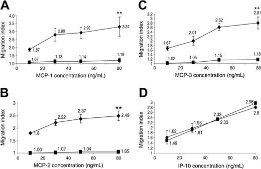 Figure 6. TAP2-deficient CANK cell lines display specific enhanced migration ability to CCR2 ligands. Migration assays were performed, as described in “Materials and methods.” Dose-dependent migration capacity of healthy donor (▪) CANK cell lines and TAP-2–deficient CANK cells (♦) to various concentrations of MCP-1 (A), MCP-2 (B), MCP-3 (C), and IP-10 (D) was examined. In each experiment, the migration index of TAP-2–deficient CANK cells from all wells with a certain chemokine concentration were averaged and presented in the graph. Healthy-donor–derived CANK-cell migration indeces (obtained from 7 healthy donors and the patient's mother) were averaged and grouped similarly. **P < .01 by Student t test. Error bars indicate SD. Results are of 1 representative experiment of 3 experiments performed on CANK cell lines generated on 3 independent occasions from each donor.