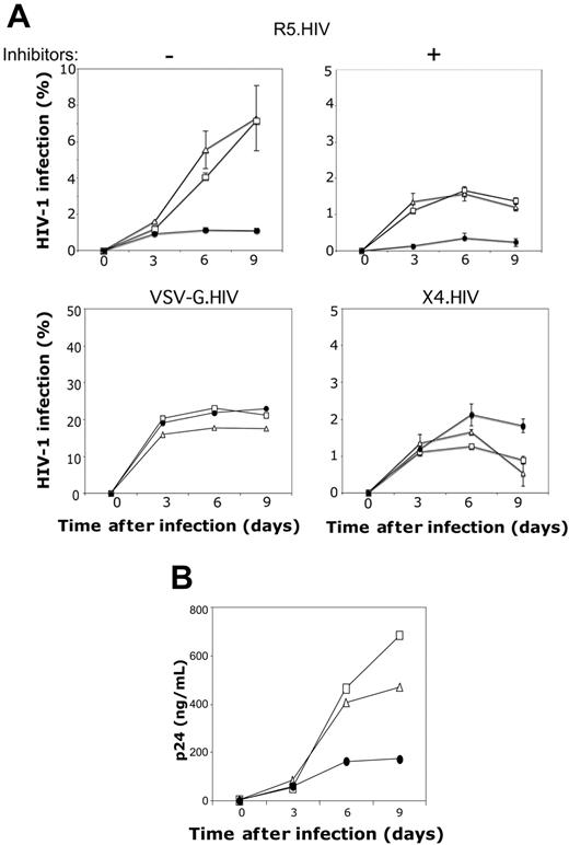 Figure 3. GATA-1–induced CCR5 down-regulation inhibits R5-tropic HIV infection. (A) T cells expressing HDV (▵), HDV.GATA-3 (□), or HDV.GATA-1 (•) were prepared as described in the caption of Figure 2 and superinfected with replication-competent CCR5-tropic HIV-1 (R5.HIV), at an MOI of 1 either in the absence (top left) or presence (top right) of HIV protease inhibitors and AZT, which were added at day 2 after infection. Infections were determined based on GFP expression as indicated. T cells expressing GATA-3 or GATA-1 were also infected with either VSV-G.HIV (bottom left) or X4.HIV (bottom right) at 1 MOI. All infection data are shown as the percentage of GFP+ T cells at the indicated times. (B) Culture supernatants were also collected from T cells infected with R5.HIV at the indicated times after infection, and viral replication was quantified via p24 ELISA. These data are representative of 3 independent experiments performed using T cells isolated from individual donors. Error bars indicate standard deviation of duplicate samples.