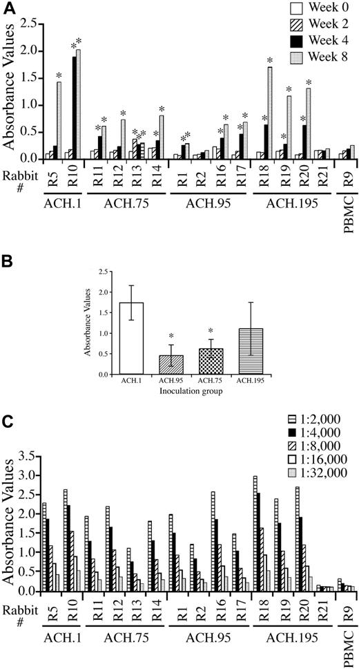 Figure 2. ELISA absorbance values on serum samples. (A) ACH represents a group of 2 animals. ACH.75, ACH.95, and ACH.195 represent a group of 4 animals. PBMC represents a negative control rabbit inoculated with uninfected PBMCs. The data shown are absorbance values from plasma diluted 1:12 000 and determined by anti-HTLV-1 antibody ELISA. *Positive antibody titer. (B) The data shown are from the week-8 serum samples. A statistically significant lower antibody titer was seen in ACH.95- and ACH.75-inoculated rabbits compared with wild-type ACH.1-inoculated rabbits (pair-wise comparisons with Bonferroni adjustment, P = .034 and P = .107, respectively). (C) Serial dilution (1:2000 to 1:32 000) comparison of week-8 serum samples from rabbits.