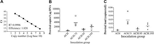 Figure 5. Proviral loads in week-8 PBMCs. (A) The HTLV-1 tax gene standard curve was derived by plotting the log copy number versus the mean crossing point (Ct). (B) DNA was extracted from rabbit PBMCs at 8 weeks after inoculation. Proviral loads per 1 μg PBMC DNA were determined with real-time PCR as described in “Materials and methods.” (C) The proviral load per PMBC was calculated as described in “Materials and methods.” Proviral loads in ACH.75-inoculated rabbits were statistically higher compared with ACH.1- and ACH.95-inoculated rabbits (pair-wise comparisons with Bonferroni adjustment, P = .009 and P = .037, respectively).