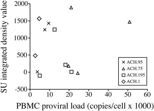Figure 6. PBMC proviral loads do not correlate with antibody response to SU. PBMC proviral loads were analyzed for correlation with degree of antibody response to SU. No correlation was found (Spearman correlation coefficient 0.19).