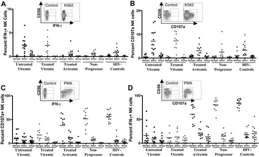 Figure 2. Functional capacity of NK cell subsets in chronic HIV-1 infection. Primary flow data and dot plots represent pattern of IFN-γ secretion (A) and CD107a expression (B) following stimulation with MHC-devoid K562 cells. Similarly, primary flow cytometry results and dot plots represent the level of IFN-γ secretion (C) and CD107a up-regulation (D) following stimulation with phorbol 12-myristate-13-acetate (PMA)/ionomycin for the 3 subsets of NK cells for the untreated viremic (▪), treated viremic (⋄), treated aviremic (•), nonprogressors (▿), and subjects without HIV-1 infection (▴).